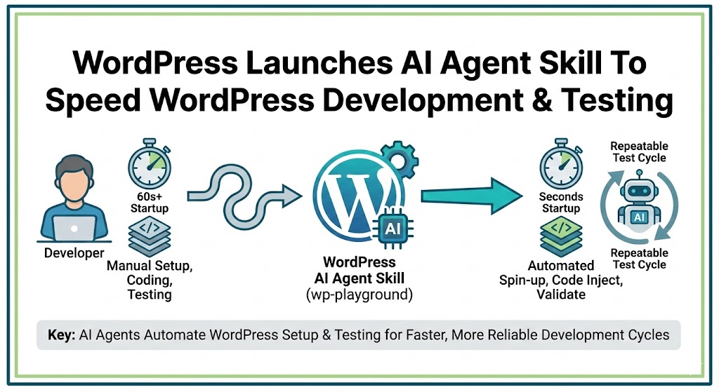 WordPress Launches AI Agent Skill To Speed WordPress Development & Testing