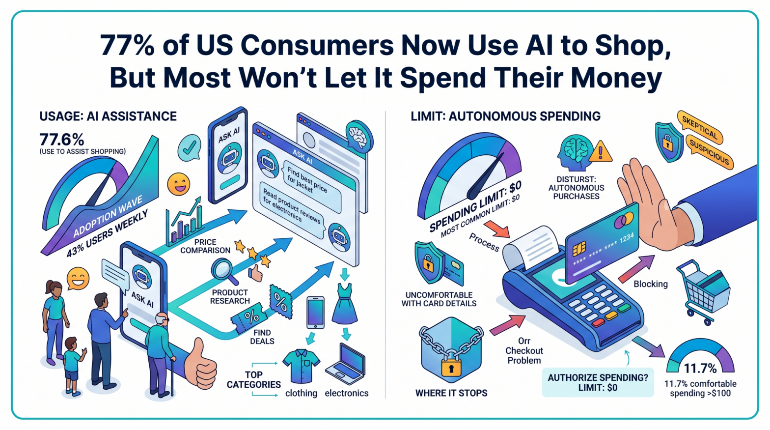 77% of US Consumers Now Use AI to Shop, But Most Won't Let It Spend Their Money