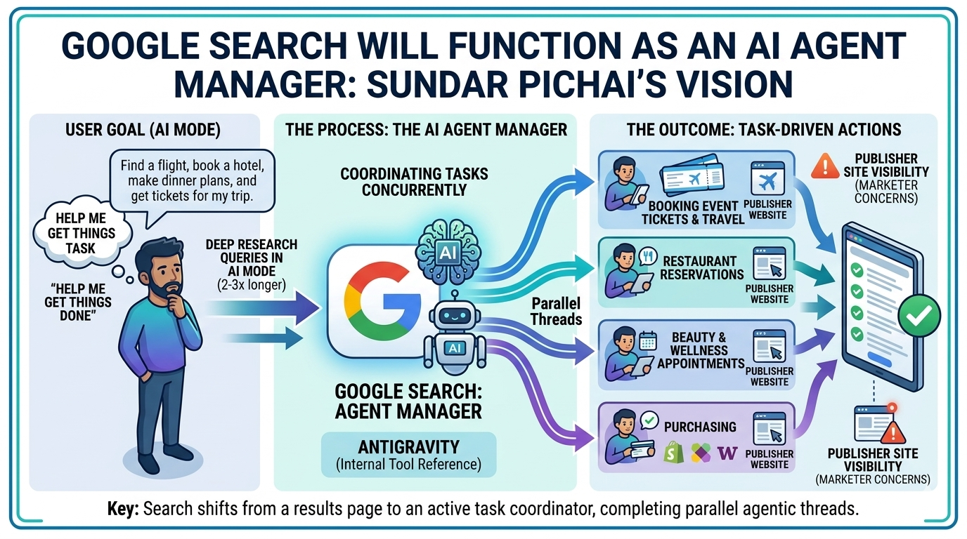 Alphabet CEO Sundar Pichai Says Google Search Will Function as an AI Agent Manager, Coordinating Tasks Instead of Returning Links