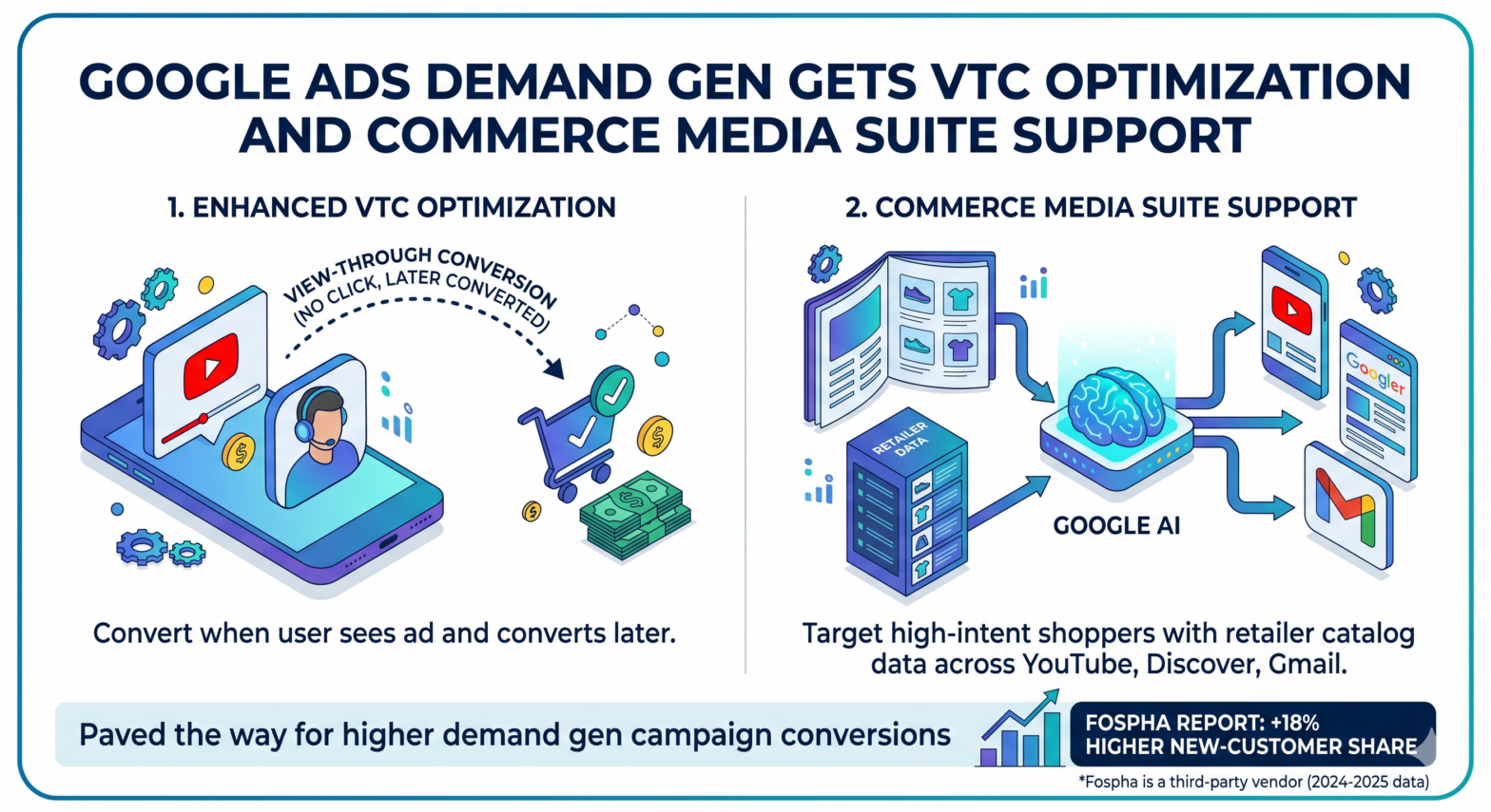 Google confirmed two Demand Gen updates in Google Ads: view-through conversion optimization for YouTube and Commerce Media Suite expansion ahead of Google Marketing Live.