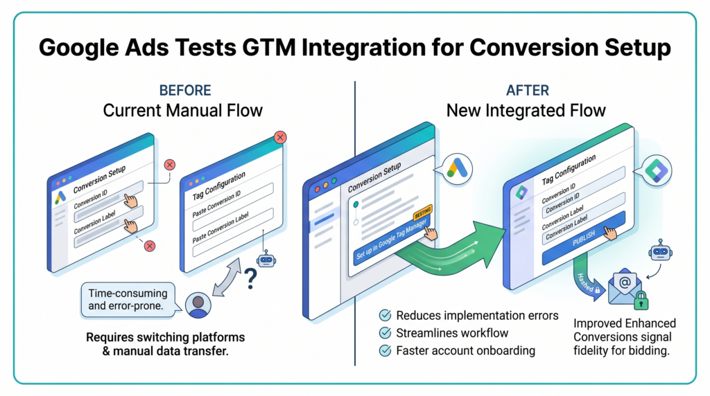 Google Ads Tests Direct GTM Conversion Setup Button