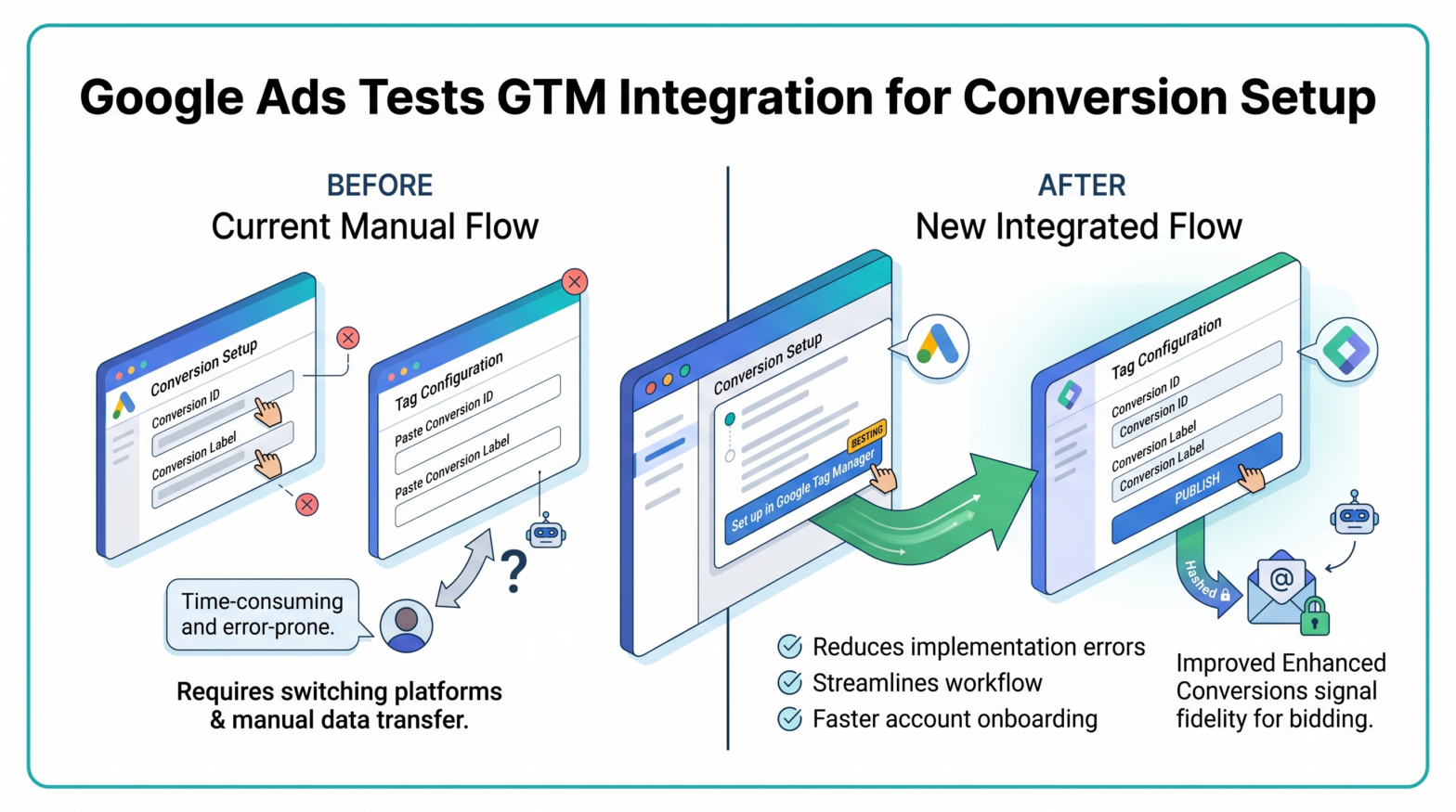 Google Ads is testing a "Set up in Google Tag Manager" button inside its conversion setup flow, removing manual steps like copying conversion IDs and labels.