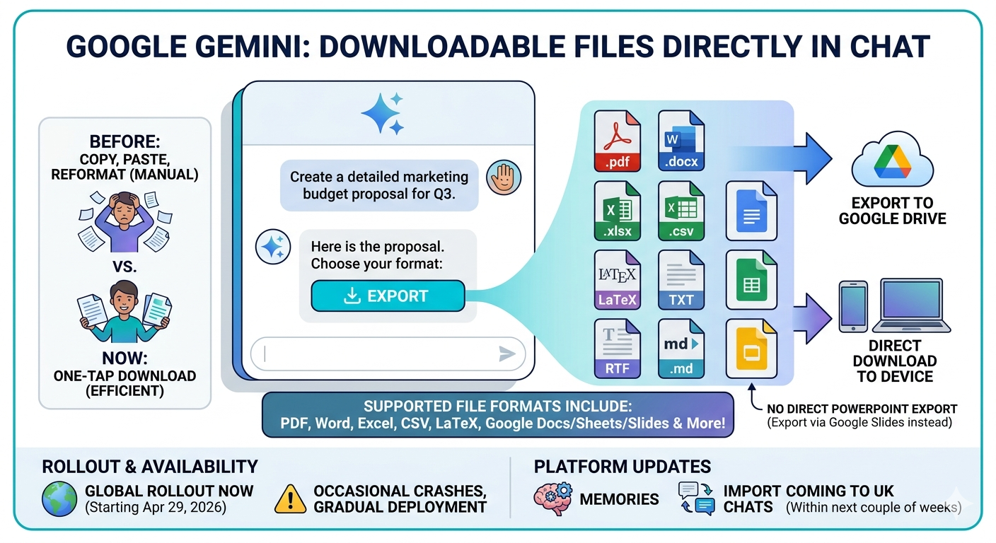 Google Gemini Adds File Generation for PDF, Word, Excel