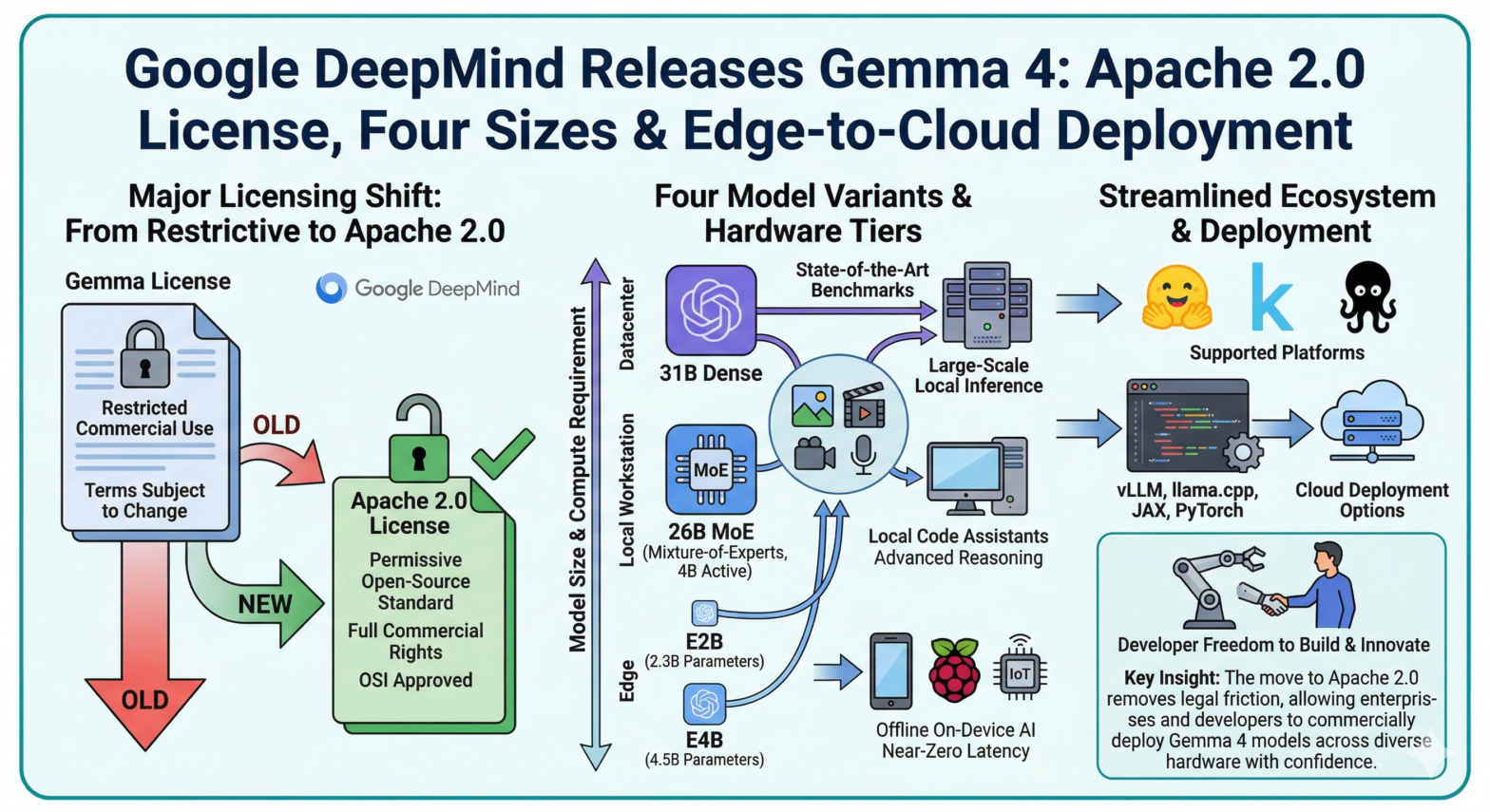 Google Releases Gemma 4 Open Models Under Apache 2.0