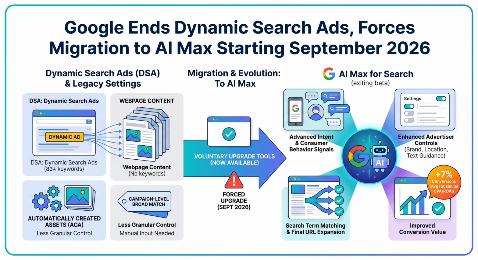 Google Retires Dynamic Search Ads, Moves to AI Max