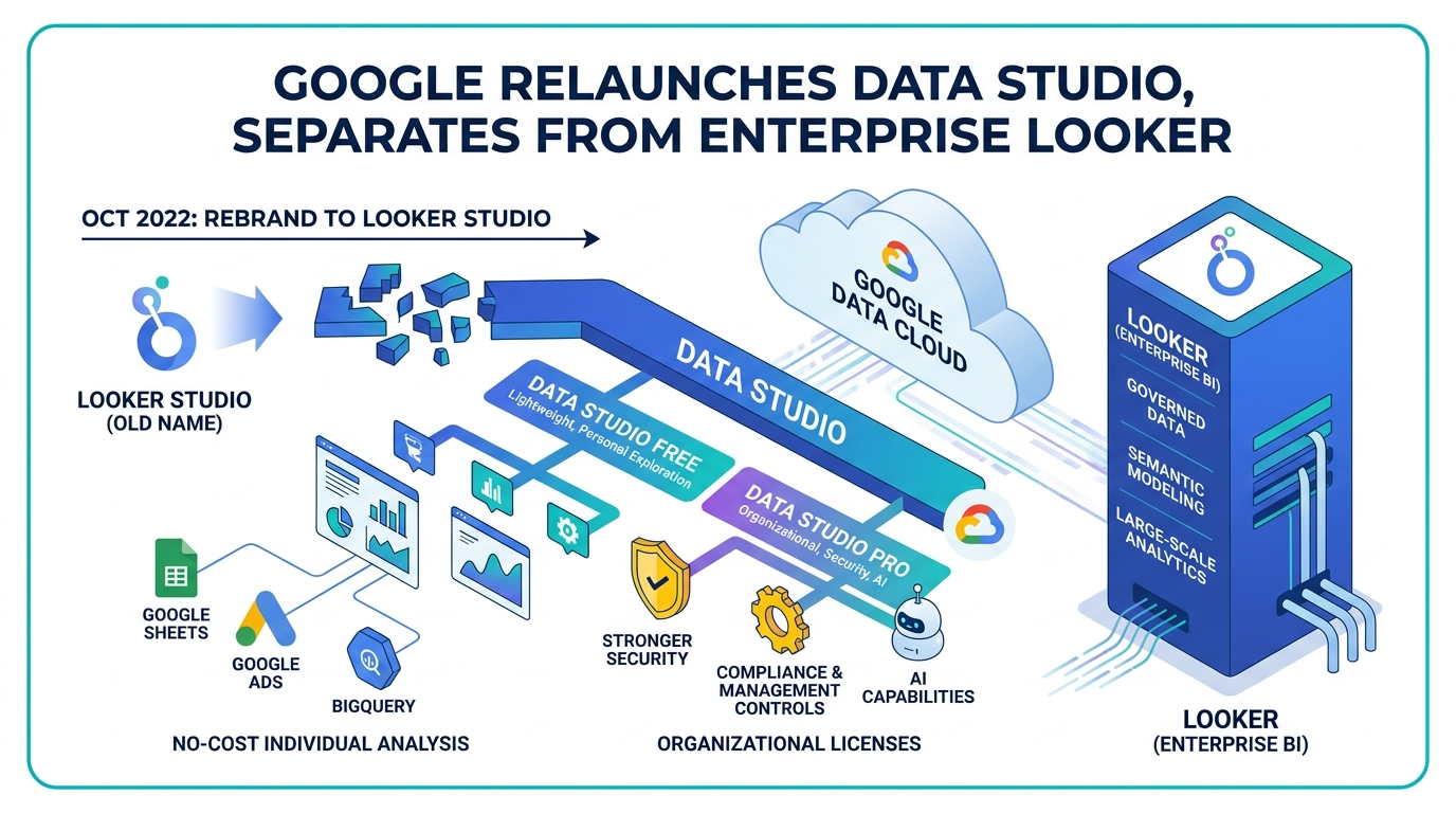 Google Retires Looker Studio Name, Relaunches Data Studio