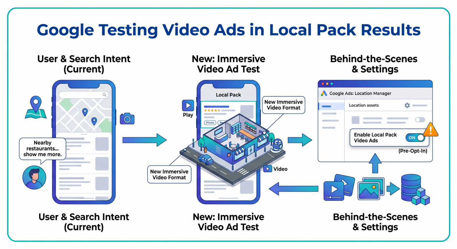 Google Tests Video Ads in Local Search Pack Results