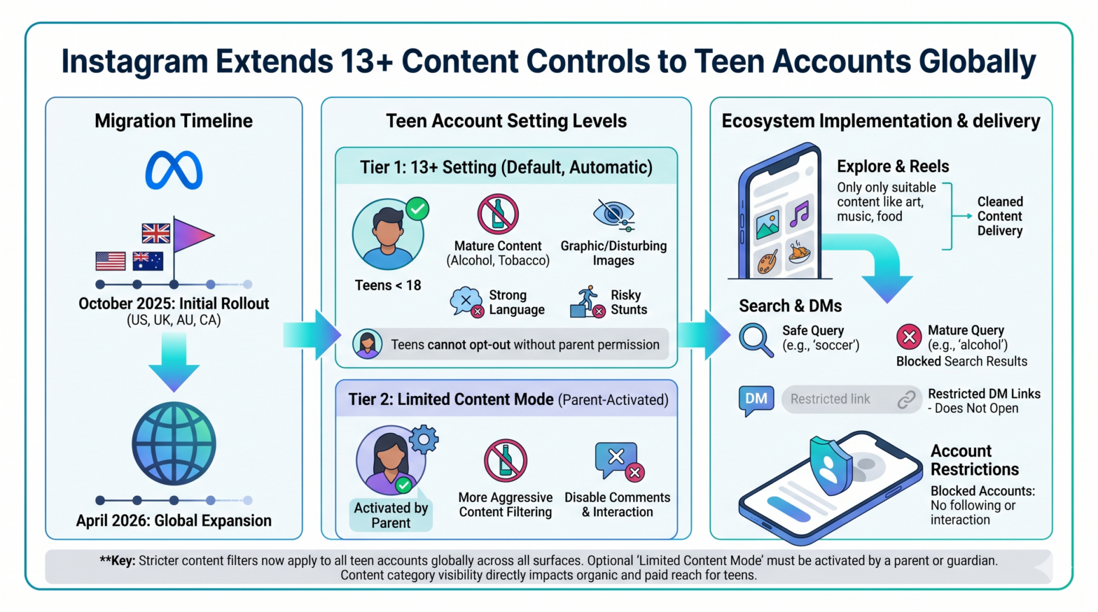 Instagram Expands 13+ Teen Content Filters Globally