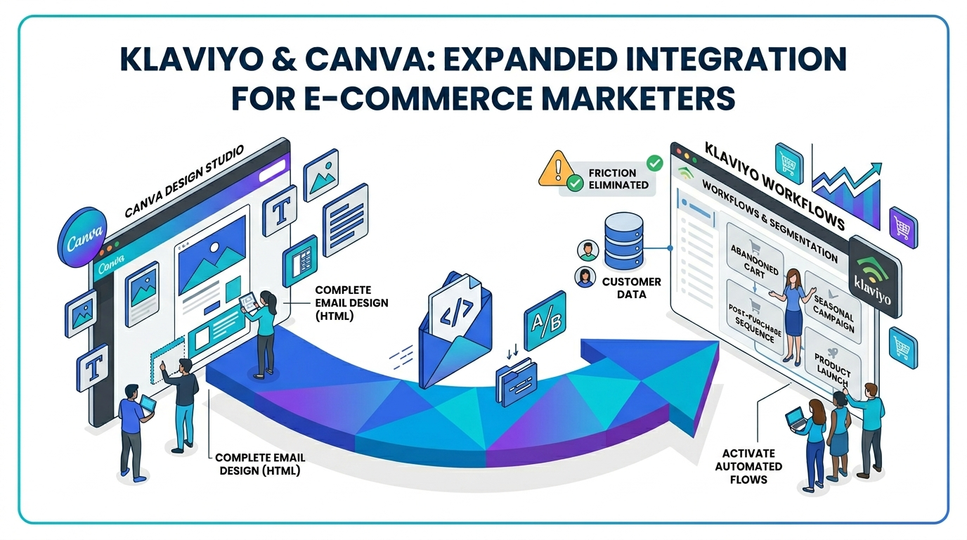 Klaviyo and Canva Expand Integration to Let E-Commerce Marketers Push Full Email Designs Directly Into Campaign Workflows