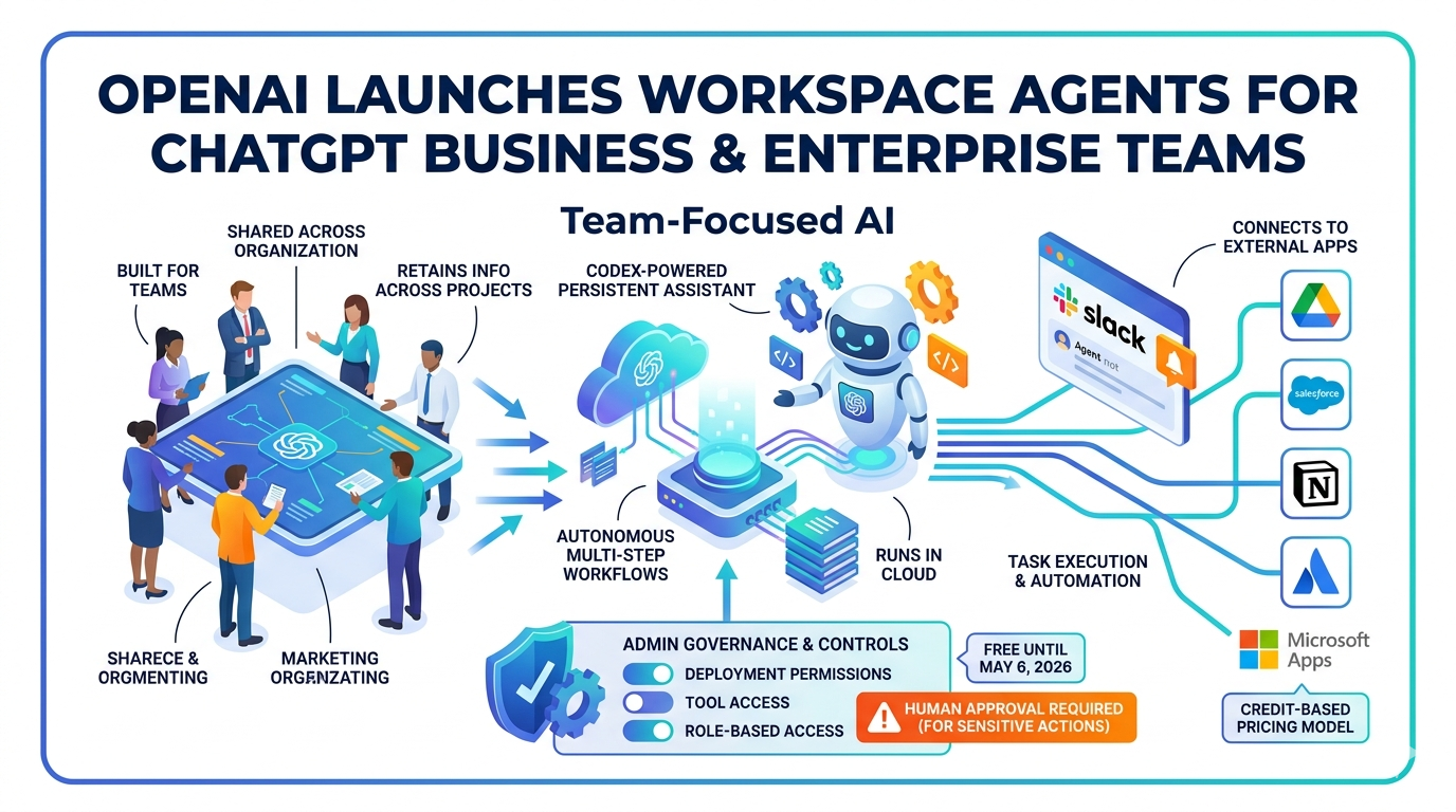 OpenAI Launches Workspace Agents in ChatGPT