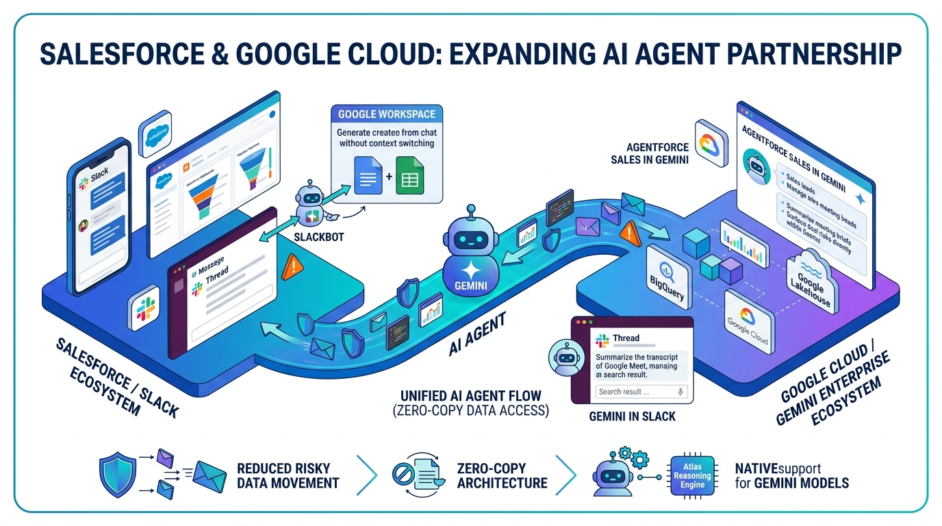 Salesforce and Google Cloud Expand AI Agent Partnership to Unify CRM and Cloud Data Across Slack and Gemini Enterprise