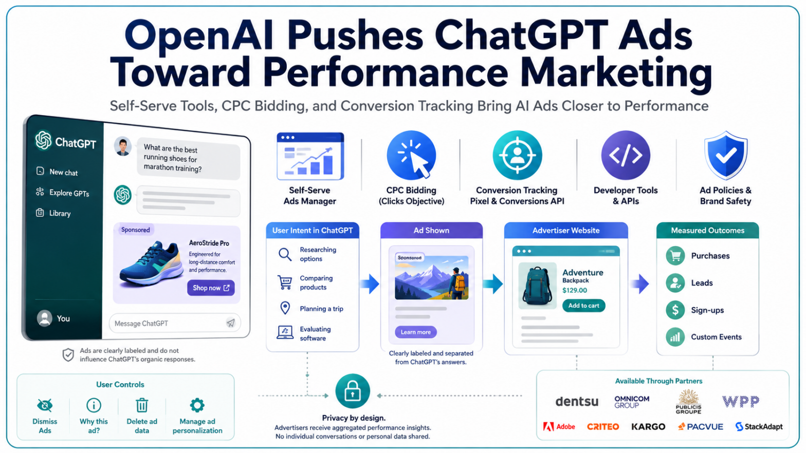 ChatGPT Ads Move Toward Performance Marketing