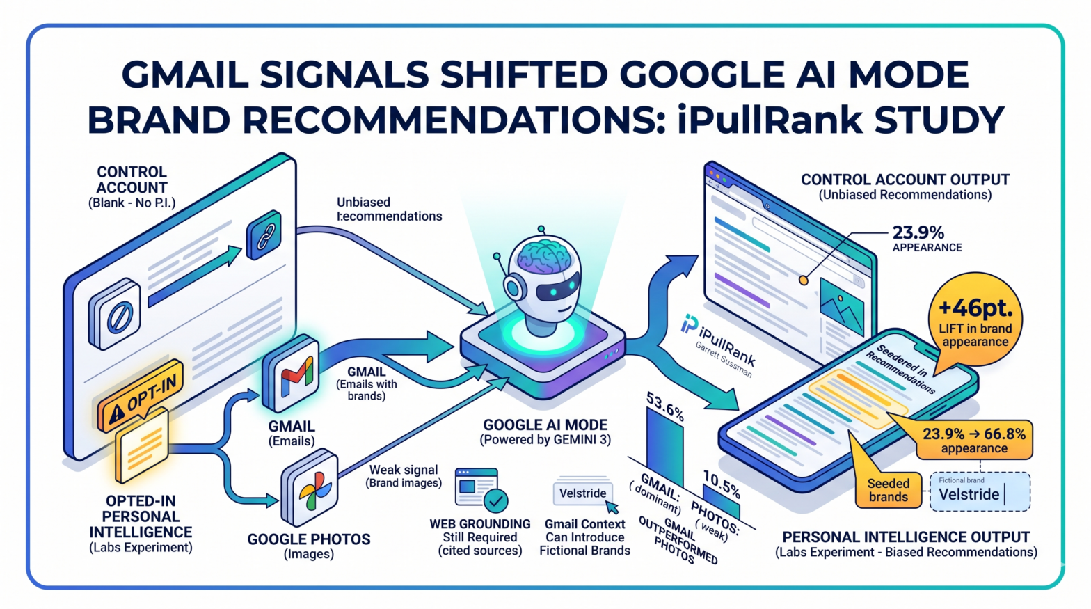 Gmail Signals Shifted AI Mode Brand Recommendations in Controlled Google Personal Intelligence Test