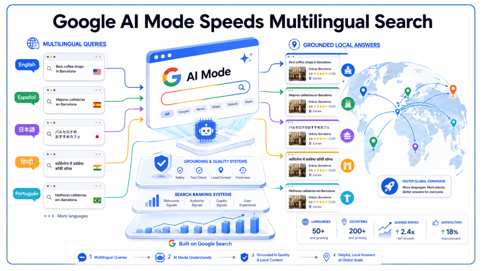 Google AI Mode Expansion Speeds Up Multilingual Search