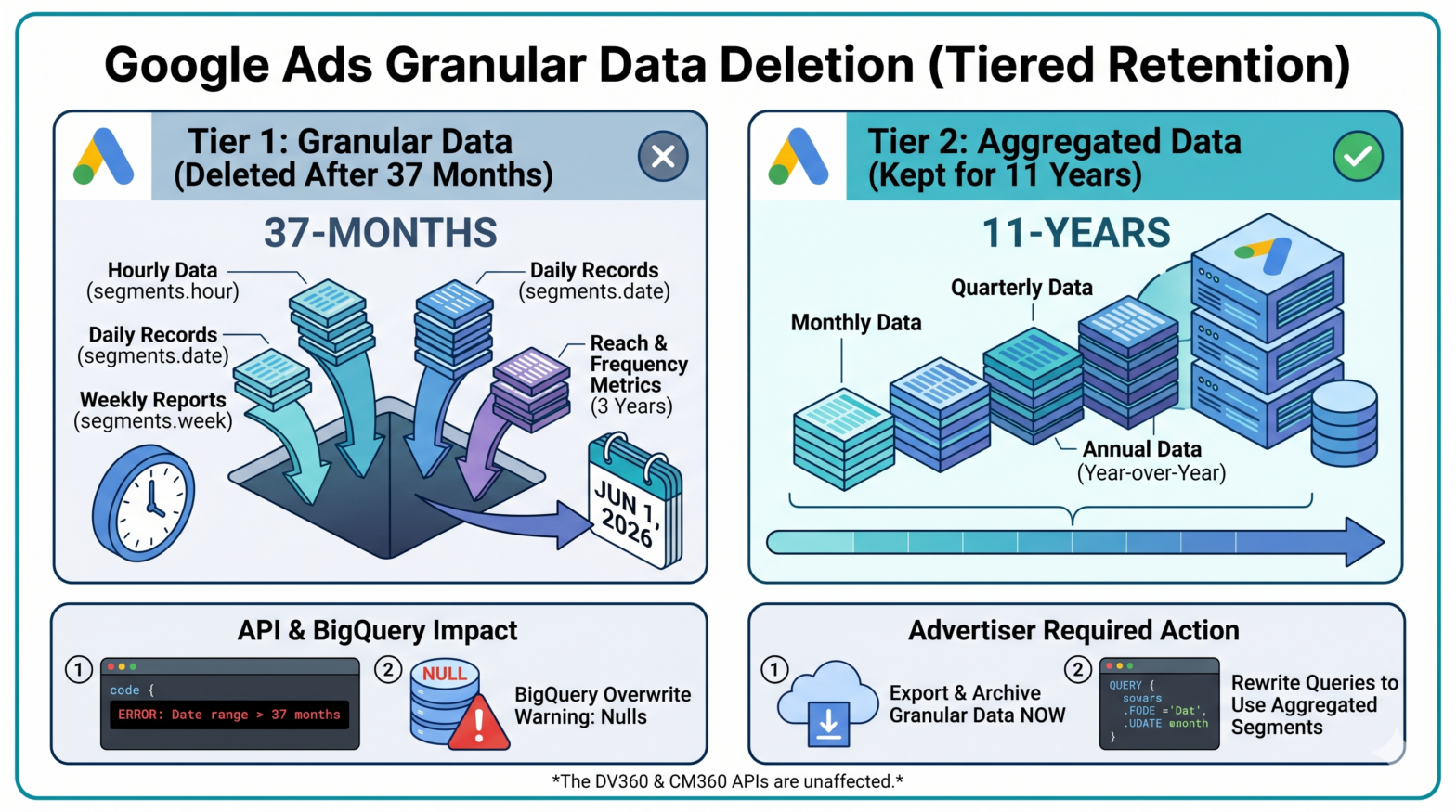Google Ads Begins Deleting Granular Historical Reporting Data on June 1, 2026