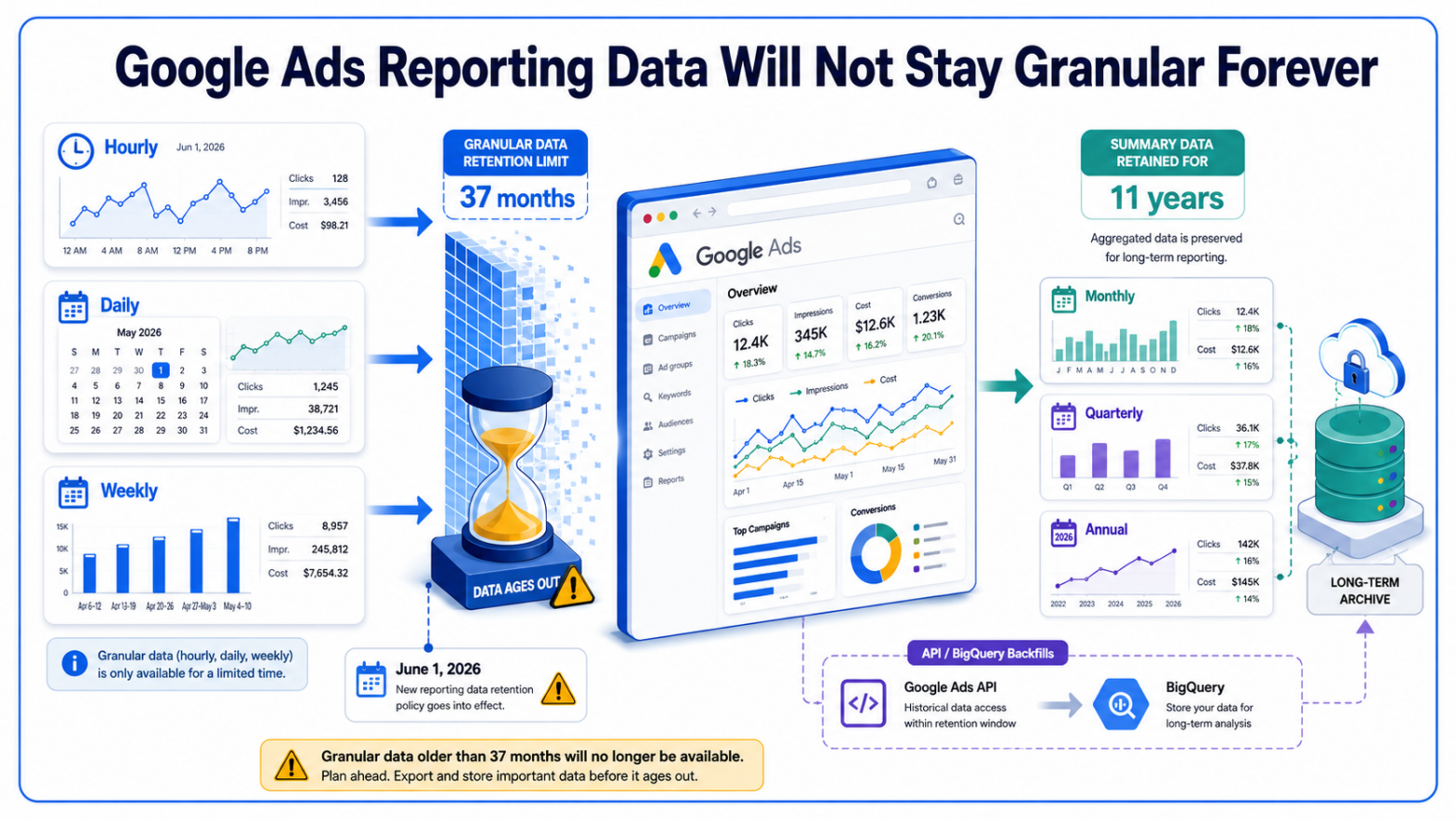 Google Ads Reporting Data Will Not Stay Granular Forever