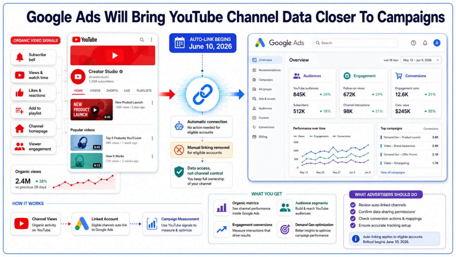 Google Ads Will Bring YouTube Channel Data Closer To Campaigns
