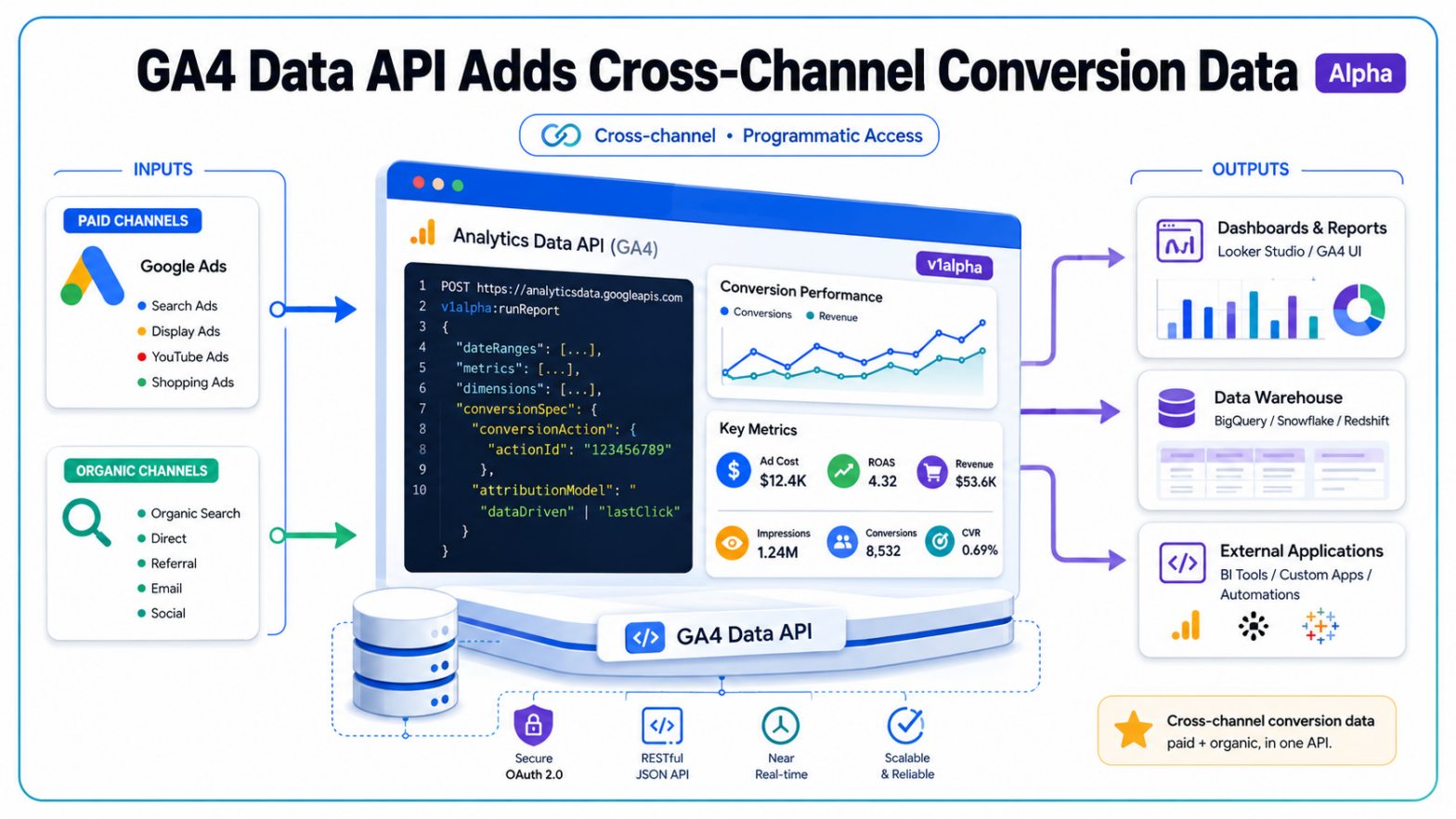 Google Analytics Data API Gets Conversion Reporting in Alpha
