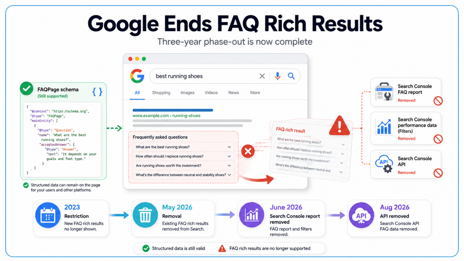 Google Ends FAQ Rich Results for All Sites