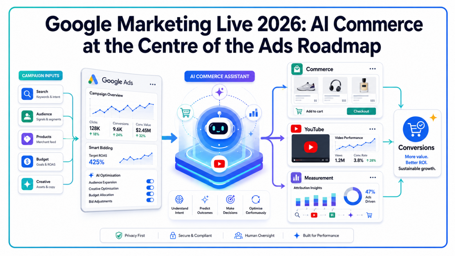 Google Marketing Live 2026 Preview