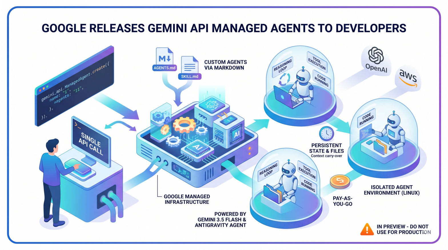 Google Opens Managed Agents in Gemini API to Developers, Enabling Custom Autonomous AI Agents via Single API Call