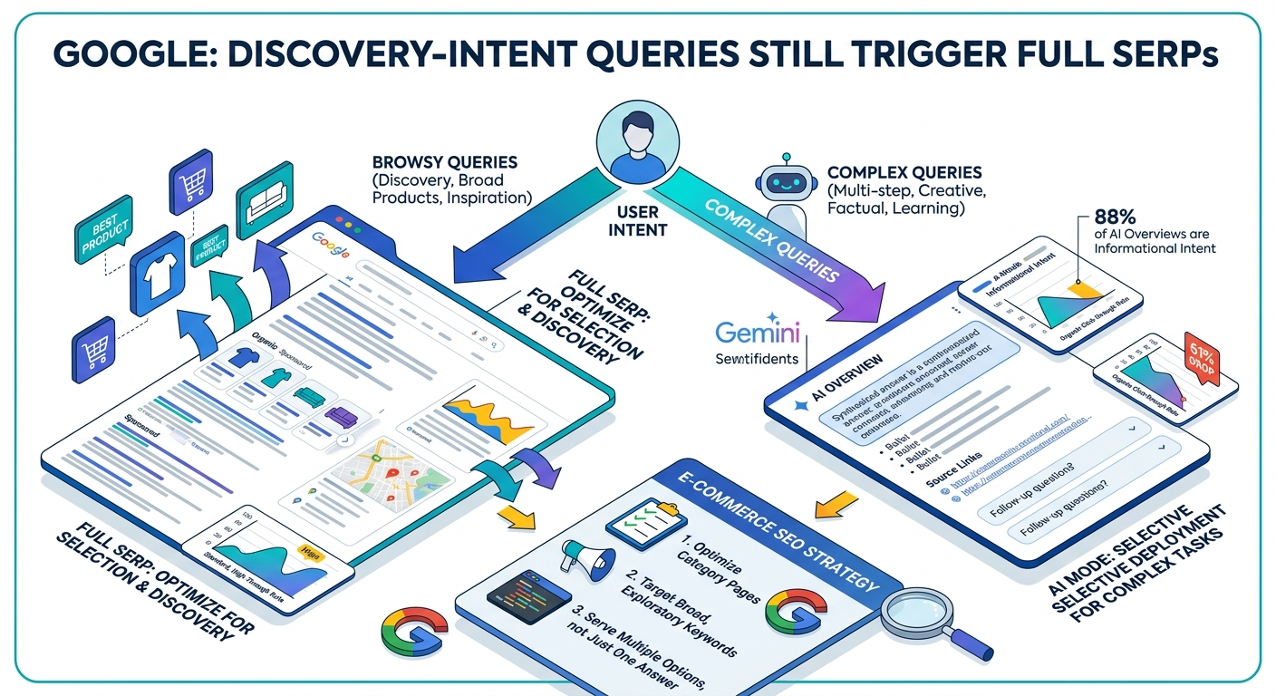 Google’s Liz Reid Says Discovery-Intent Queries Will Still Trigger Full SERPs: What E-Commerce SEOs Must Do Now