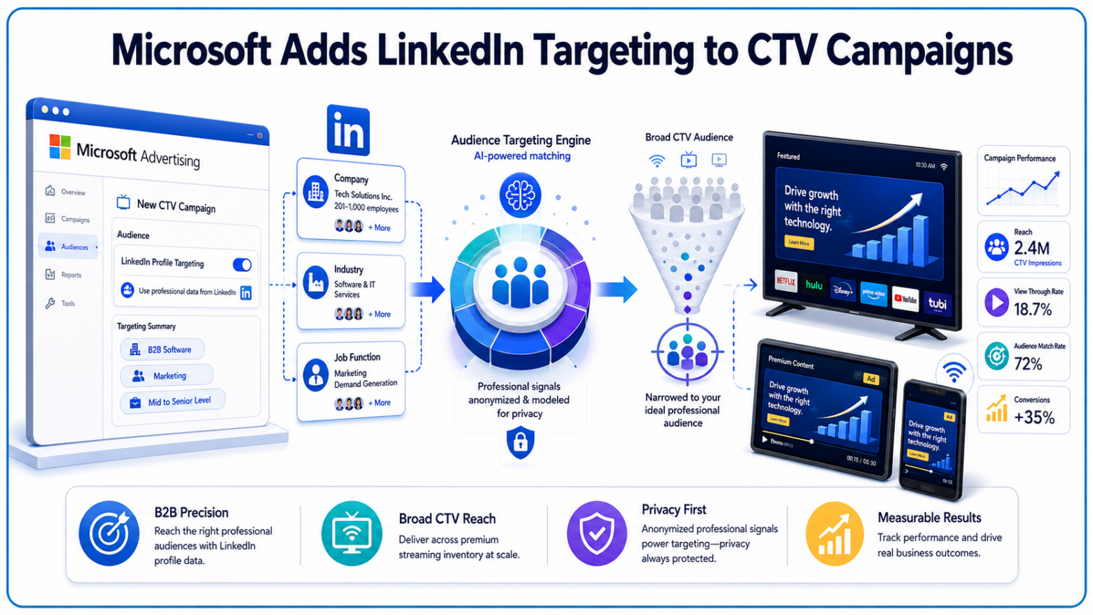 Microsoft Brings LinkedIn Targeting to CTV Ads