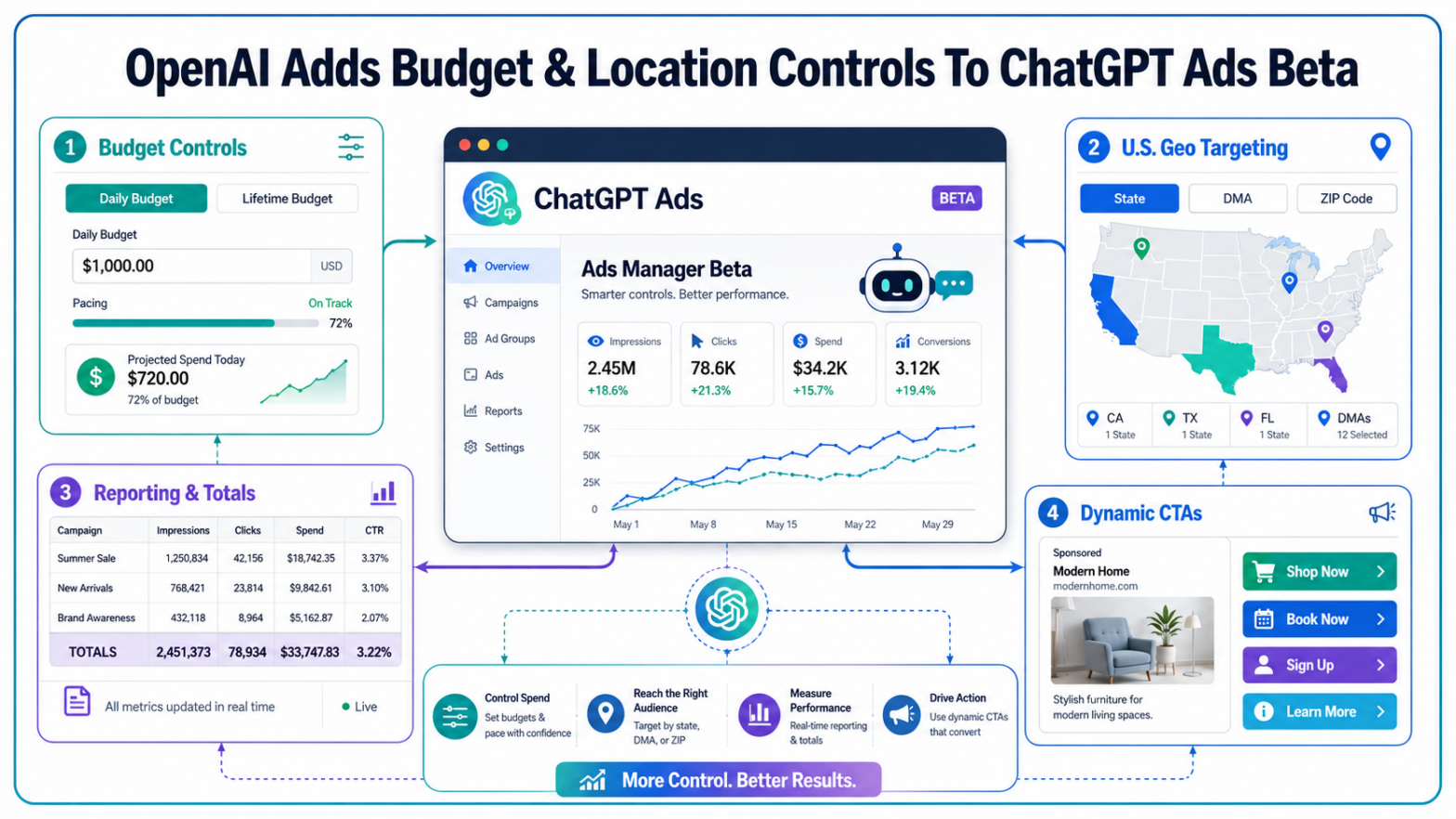 OpenAI Adds New ChatGPT Ads Controls