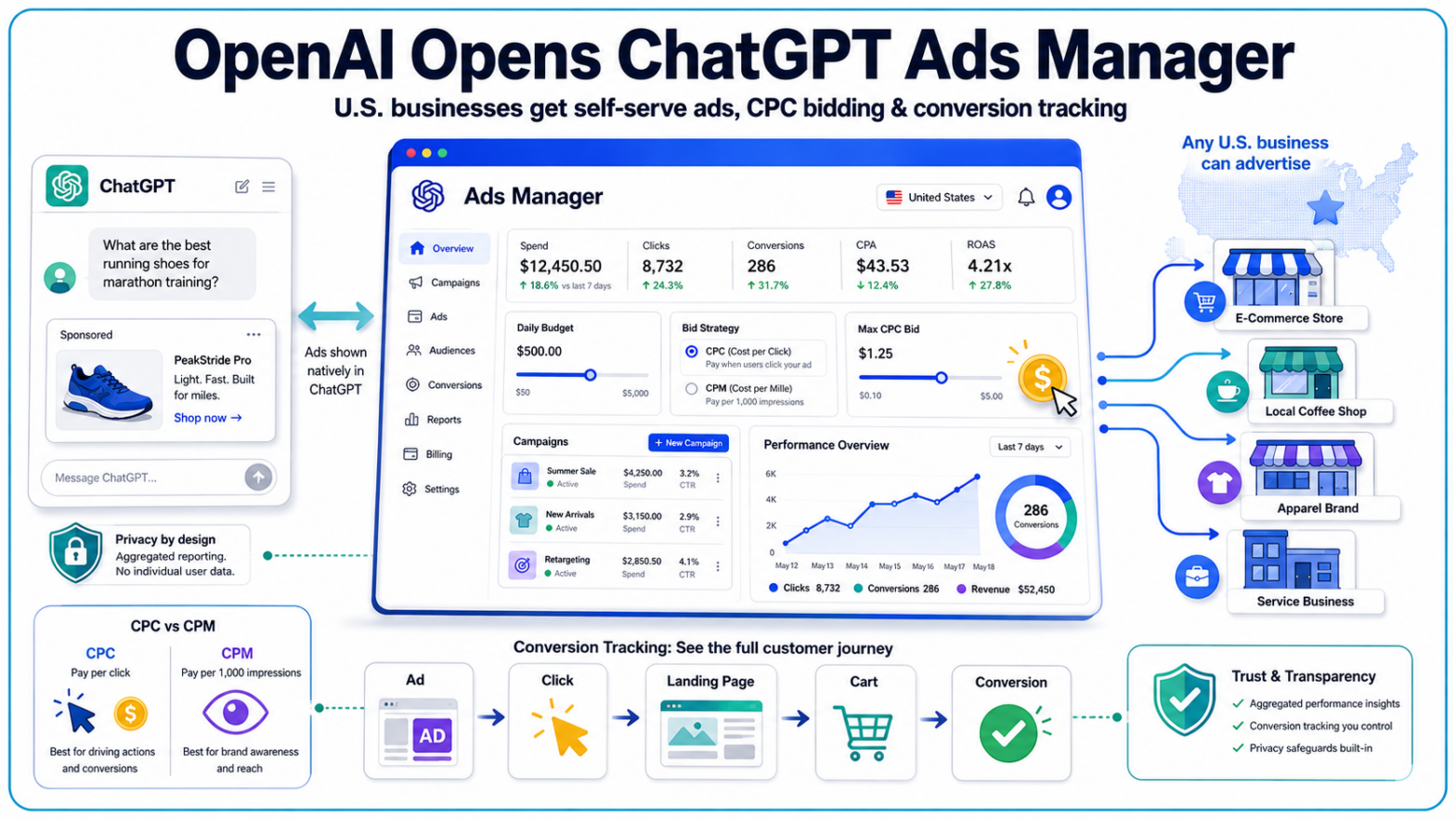 OpenAI Opens ChatGPT Ads Manager to All U.S. Businesses