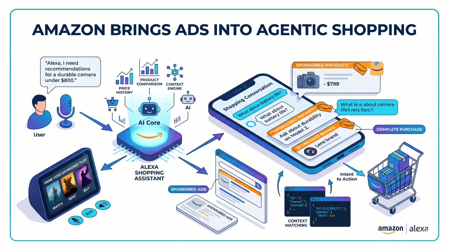 Amazon Brings Ads Into Agentic Shopping