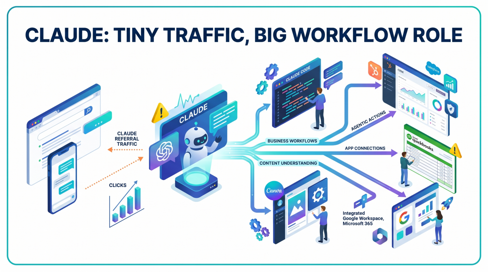 Claude Traffic Growth Signals AI Visibility Shift