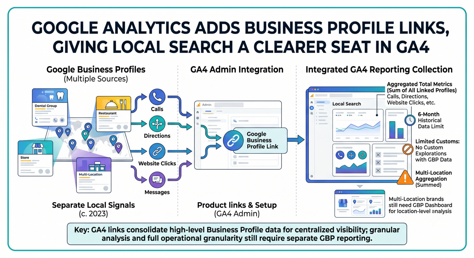 Google is now letting businesses connect Google Business Profile data directly to a Google Analytics property