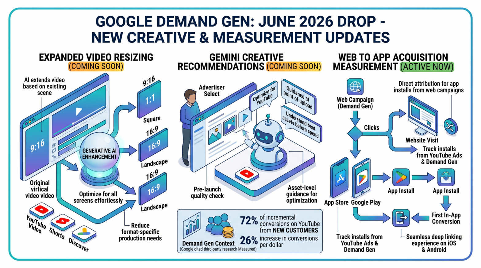 Google Adds Gemini Creative Recommendations and Expanded Video Resizing to Demand Gen Campaigns