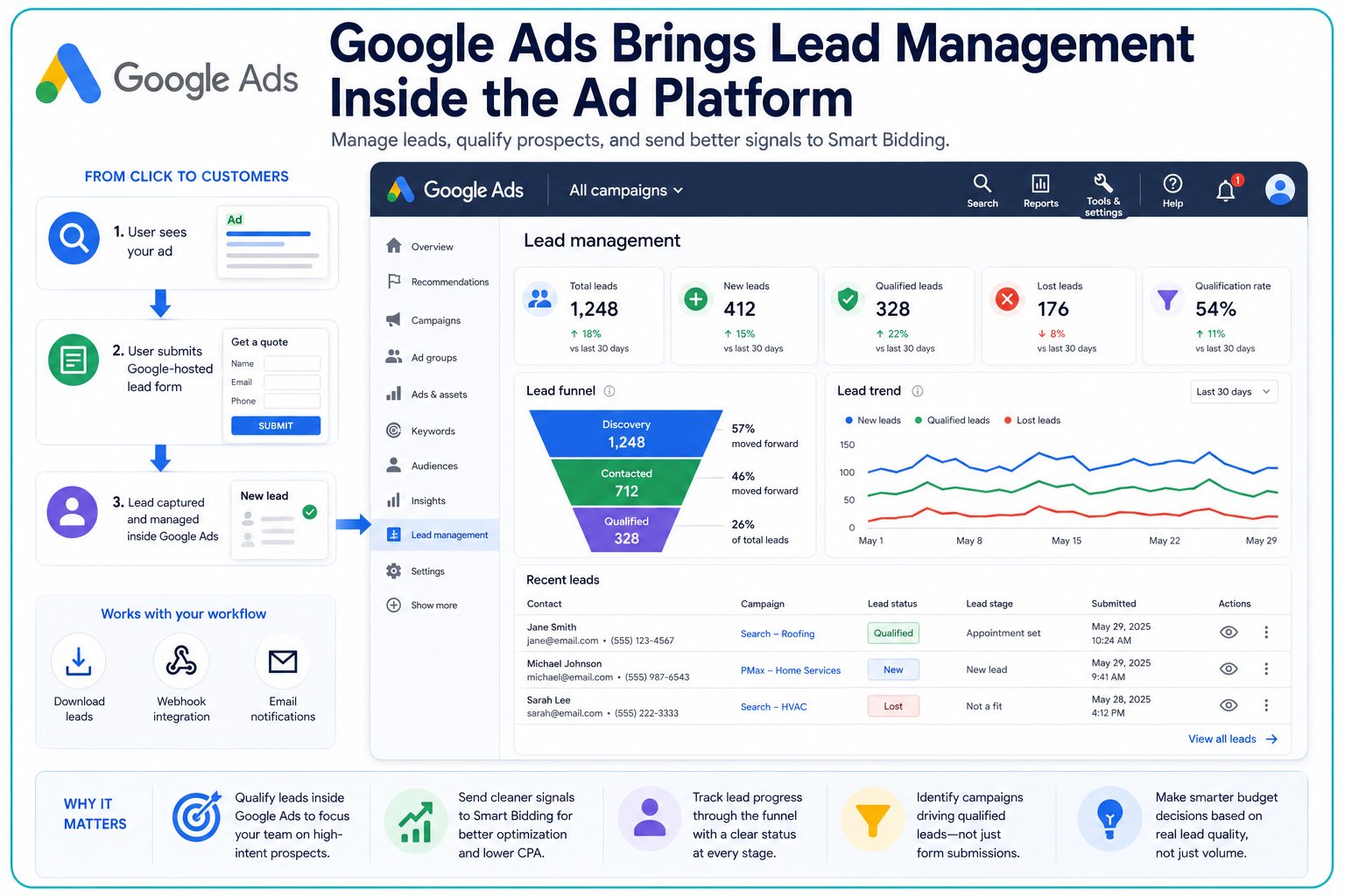 Google Ads Adds Lead Management Dashboard