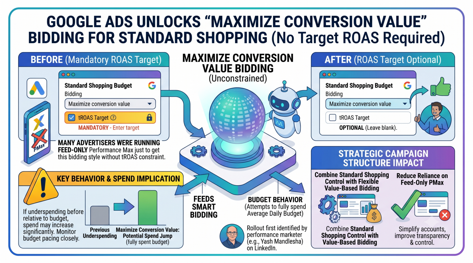 Google Ads Adds Maximize Conversion Value Bidding to Standard Shopping Campaigns Without Target ROAS Requirement