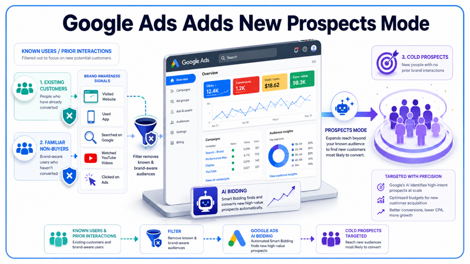 Google Ads Adds New Prospects Mode