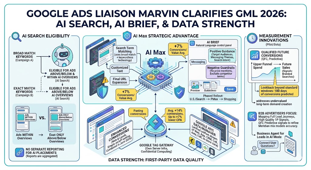 Google Ads Liaison Ginny Marvin Clarifies AI Max, AI Search Eligibility, and Advertiser Priorities After GML 2026
