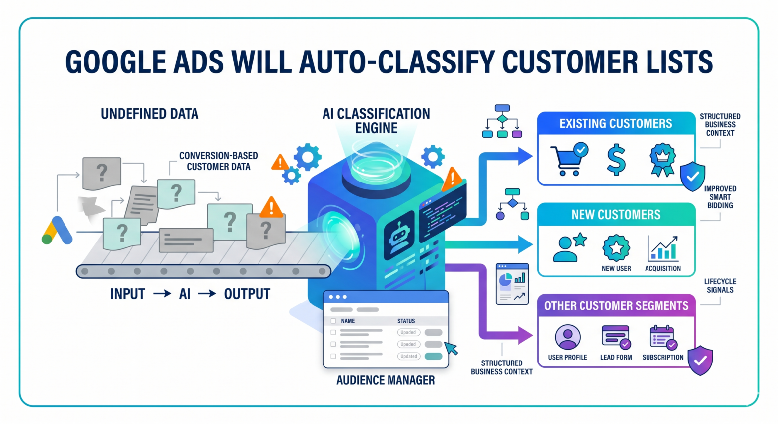 Google Ads Will Auto-Classify Customer Lists