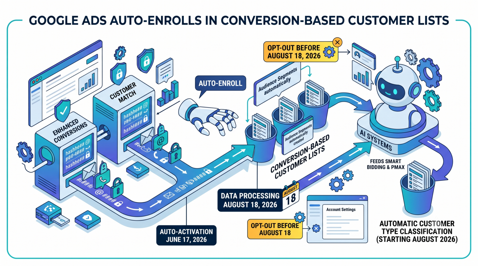 Google Ads to Auto-Enroll Eligible Advertisers in Conversion-Based Customer Lists Starting June 17