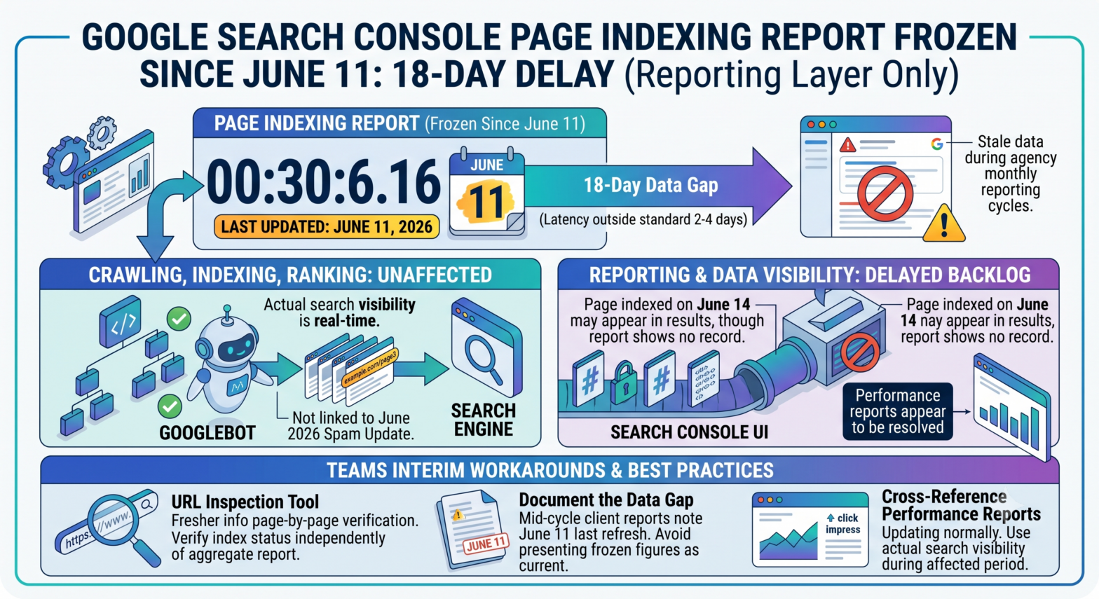 Google Search Console Page Indexing Report Frozen Since June 11: What It Means for Your Site