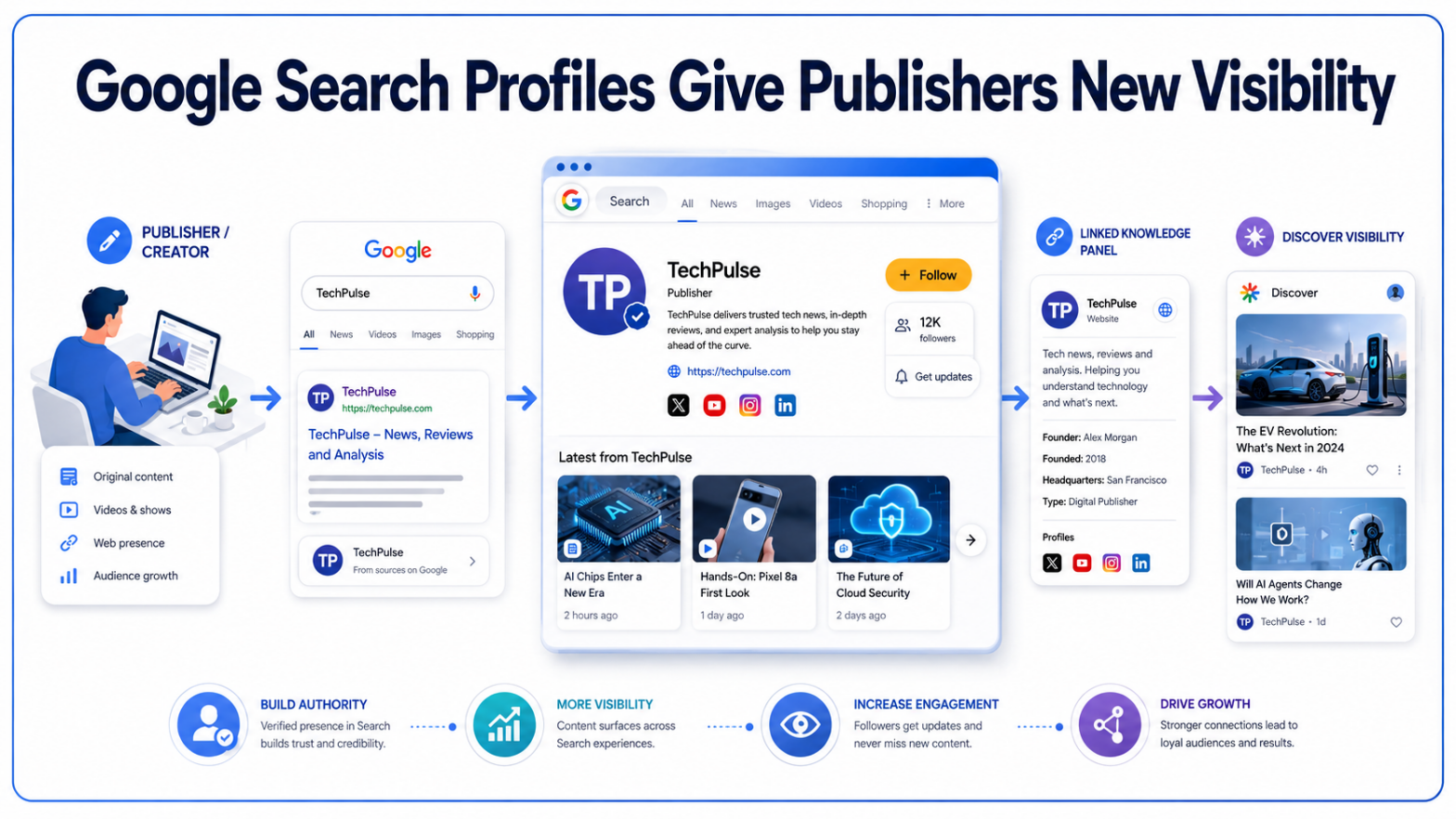 Google Search Profiles Give Publishers New Visibility