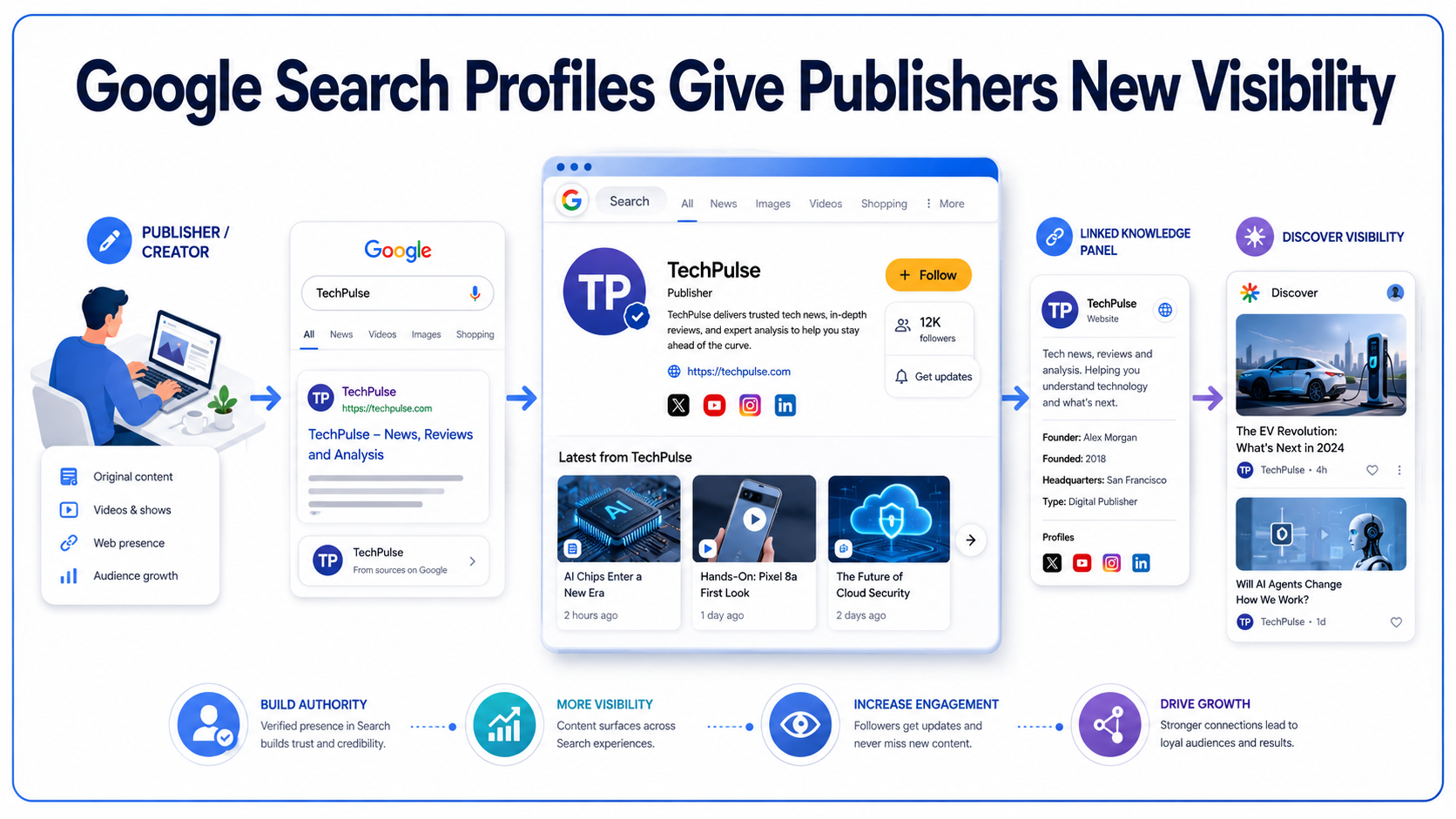 Google Search Profiles Give Publishers New Visibility
