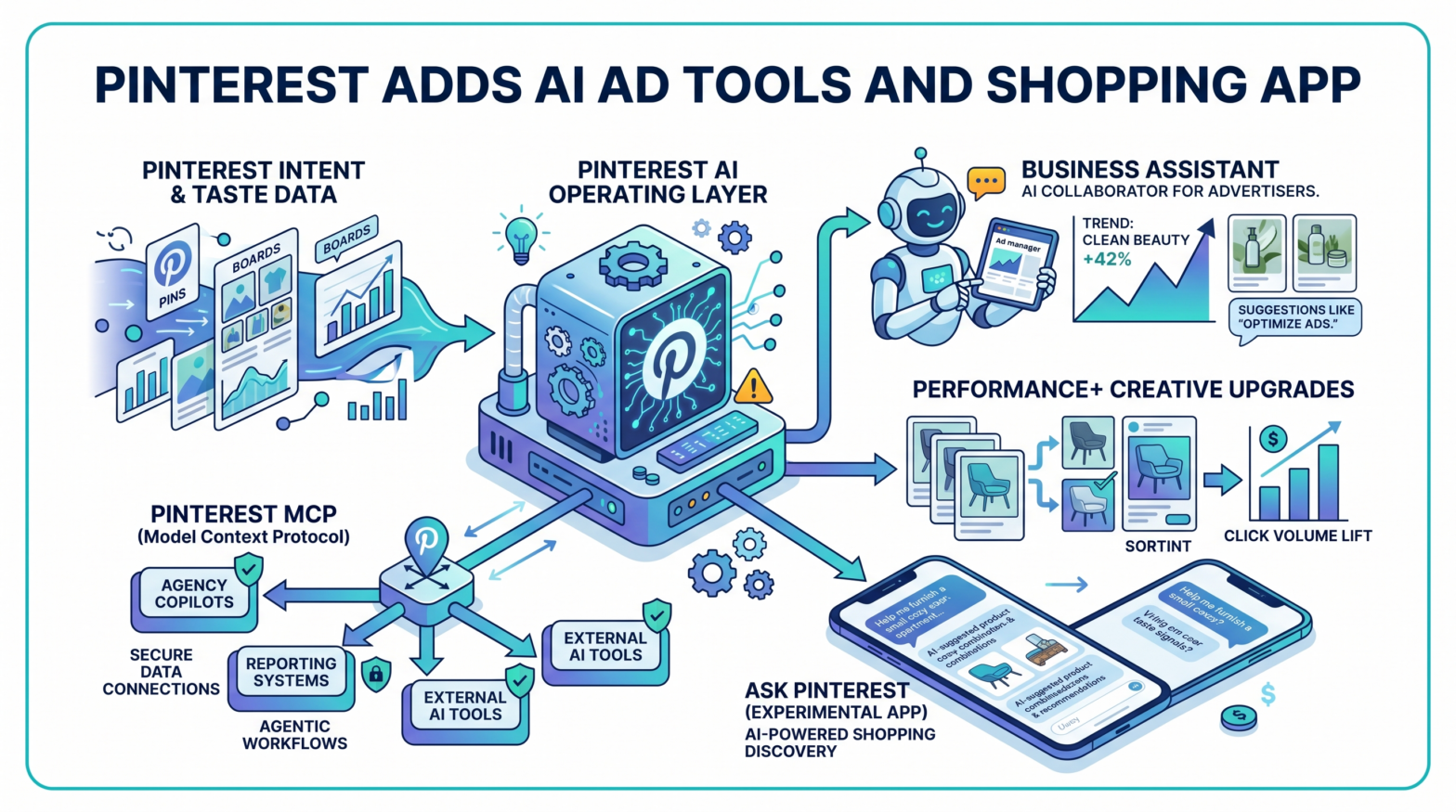 Pinterest Adds AI Ad Tools and Shopping App
