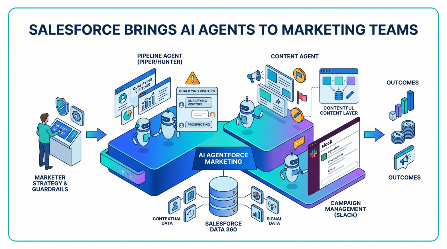 Salesforce Brings AI Agents to Marketing Teams