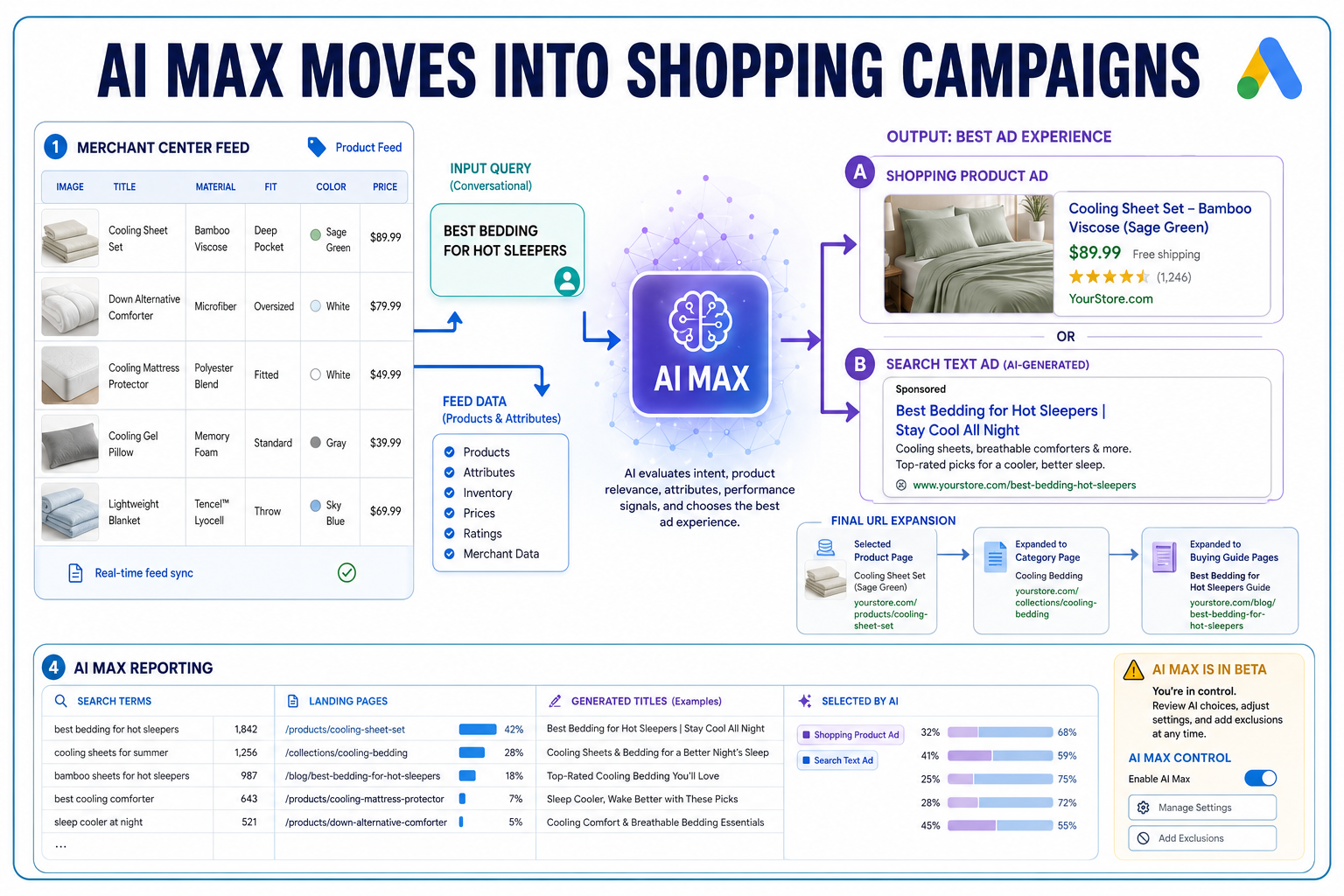 AI Max Reaches Google Shopping Campaigns