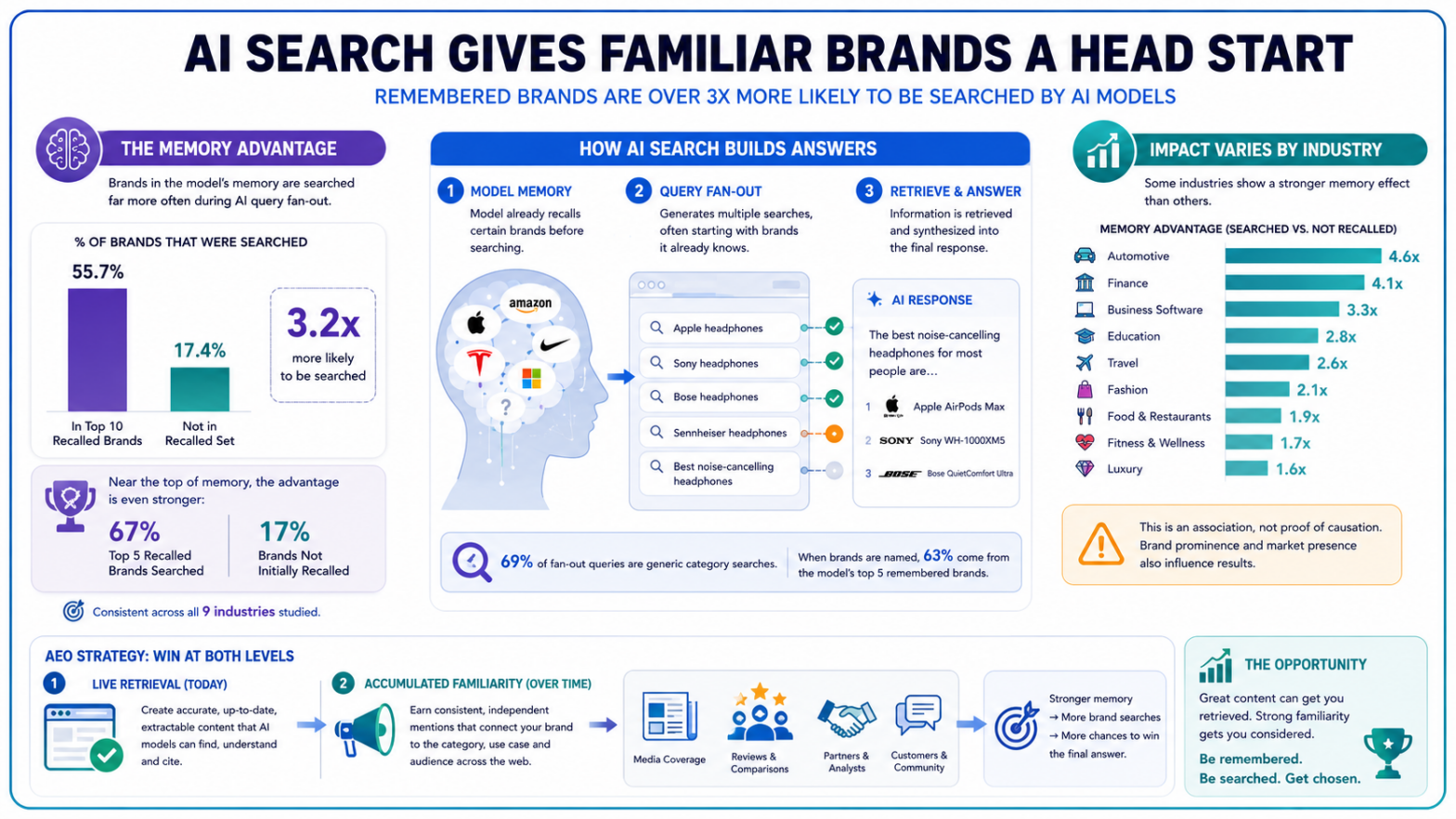 AI Search Gives Familiar Brands a Head Start