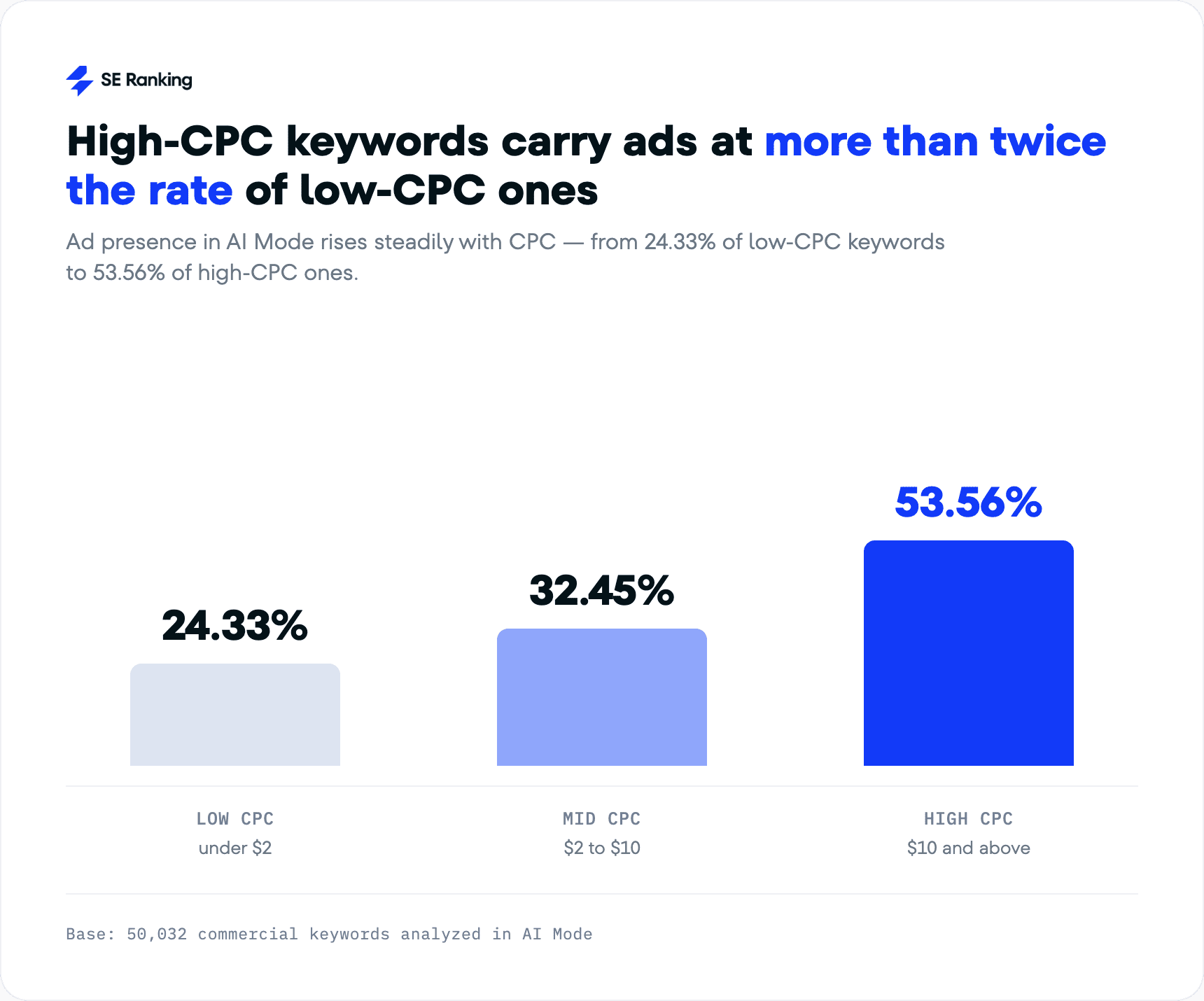 CPC Ads