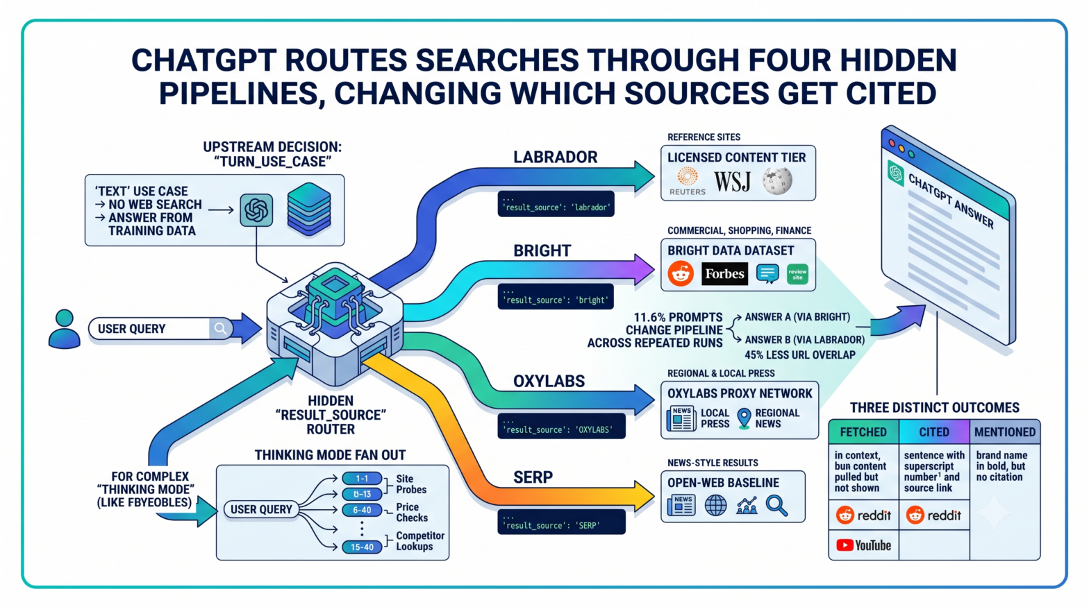 ChatGPT Routes Searches Through Four Hidden Pipelines, And Which One Fires Changes What Gets Cited