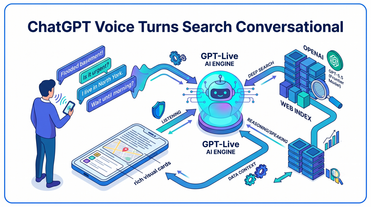 ChatGPT Voice Turns Search Conversational