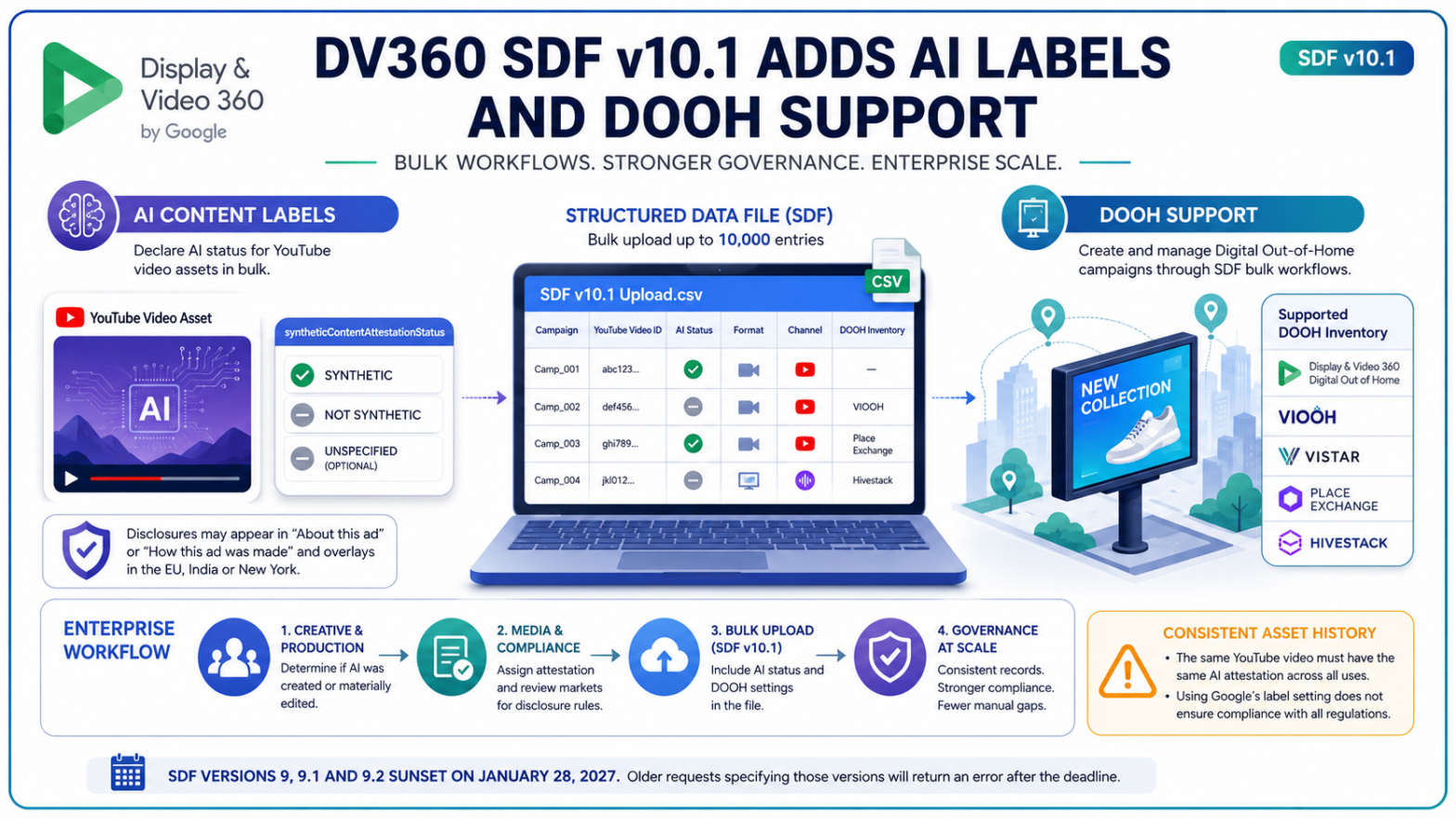 DV360 SDF v10.1 Adds AI Labels and DOOH Support